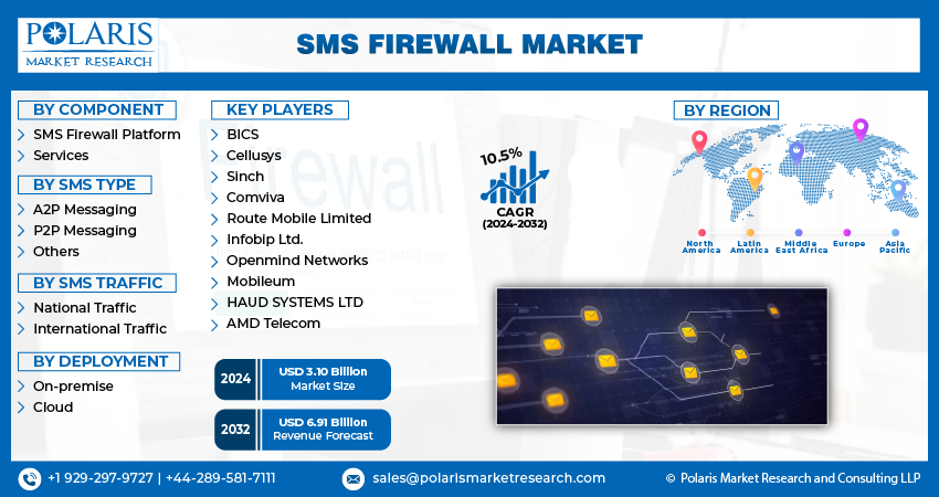  SMS Firewall Market Share, Size, Trends